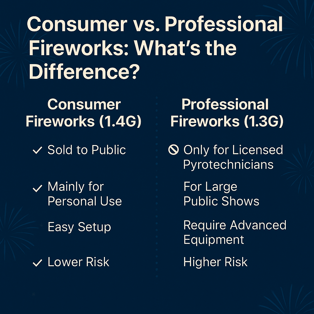 Consumer vs. Professional Fireworks: What’s the Difference?