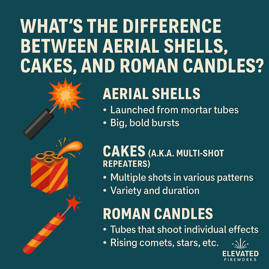 What’s the Difference Between Aerial Shells, Cakes & Roman Candles? | Elevated Fireworks™